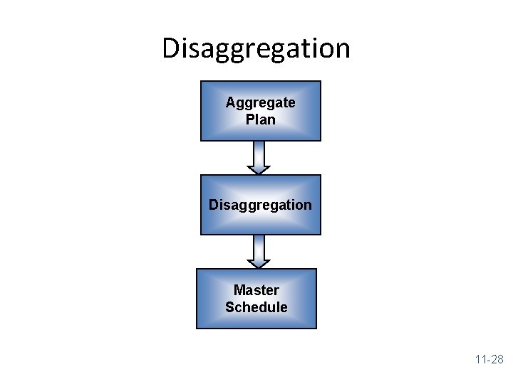 Disaggregation Aggregate Plan Disaggregation Master Schedule 11 -28 