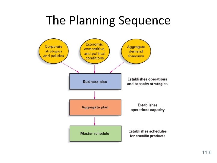 The Planning Sequence 11 -6 