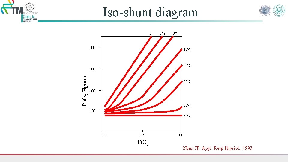 Iso-shunt diagram 0 5% 10% 400 15% 20% Pa. O 2 Hgmm 300 25%