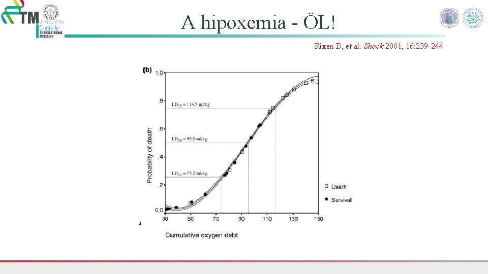 A hipoxemia - ÖL! Rixen D, et al. Shock 2001, 16: 239 -244 
