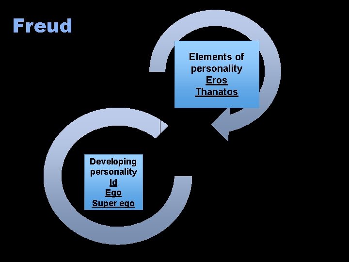 Freud Elements of personality Eros Thanatos Developing personality Id Ego Super ego Freud Elements of personality Eros Thanatos Developing personality Id Ego Super ego