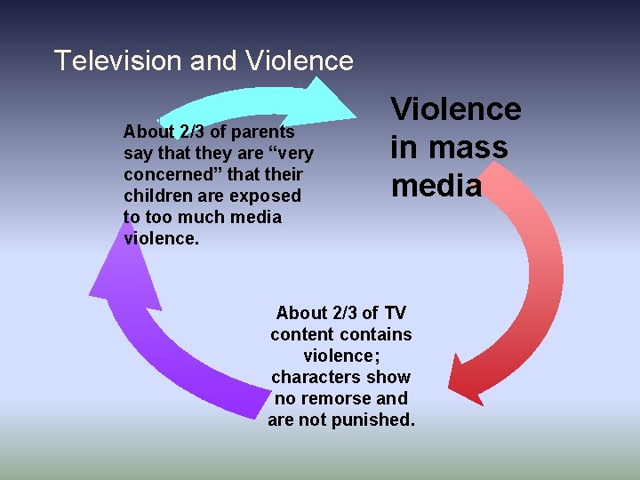 Television and Violence About 2/3 of parents say that they are “very concerned” that Television and Violence About 2/3 of parents say that they are “very concerned” that