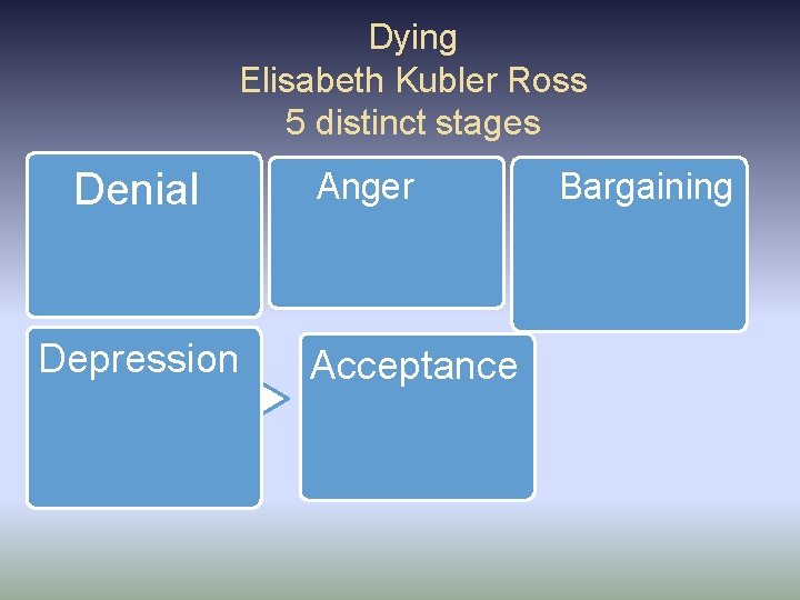 Dying Elisabeth Kubler Ross 5 distinct stages Denial Depression Anger Acceptance Bargaining Dying Elisabeth Kubler Ross 5 distinct stages Denial Depression Anger Acceptance Bargaining