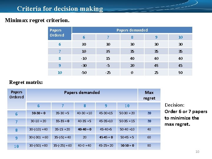 Criteria for decision making Minimax regret criterion. Papers Ordered Papers demanded 6 7 8