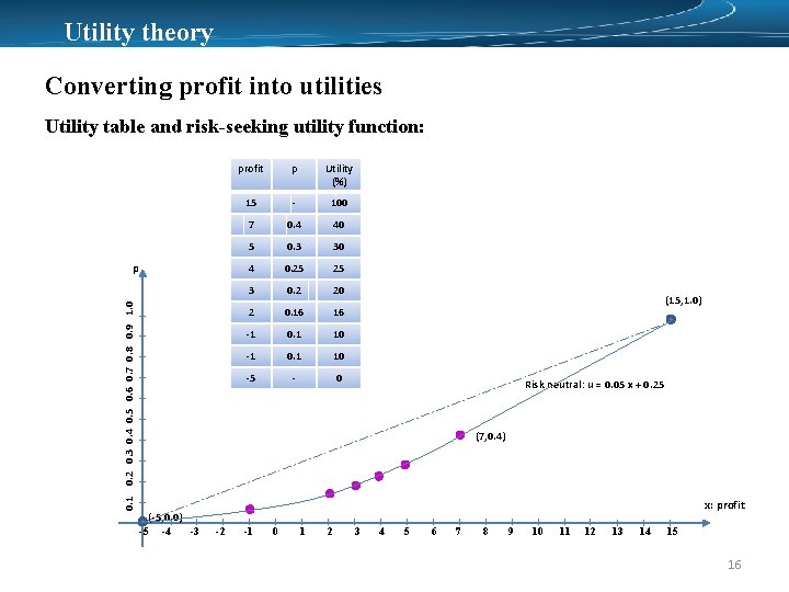 Utility theory Converting profit into utilities Utility table and risk-seeking utility function: 0. 1
