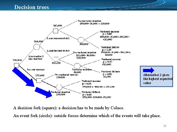 Decision trees Alternative 2 gives the highest expected value A decision fork (square): a