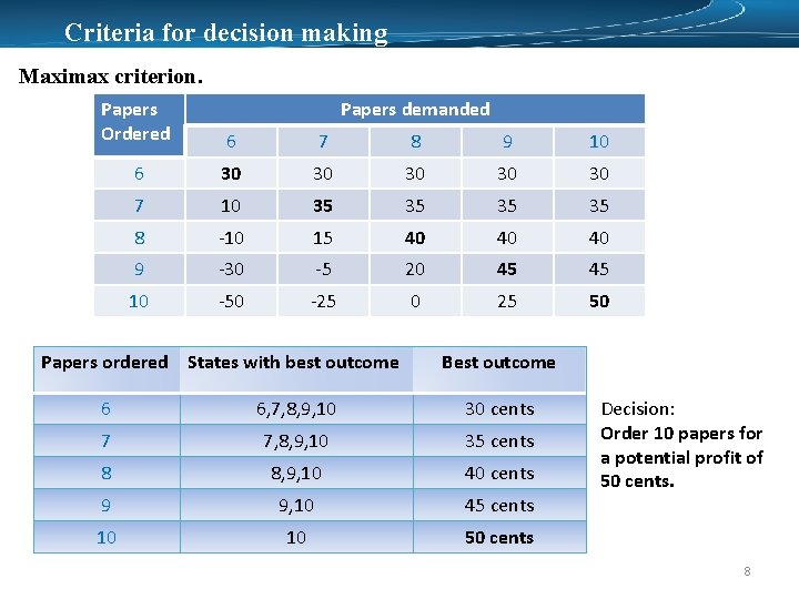 Criteria for decision making Maximax criterion. Papers Ordered Papers demanded 6 7 8 9