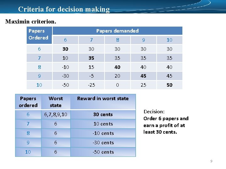 Criteria for decision making Maximin criterion. Papers Ordered Papers demanded 6 7 8 9