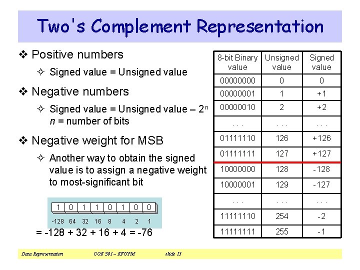 Two's Complement Representation v Positive numbers ² Signed value = Unsigned value v Negative