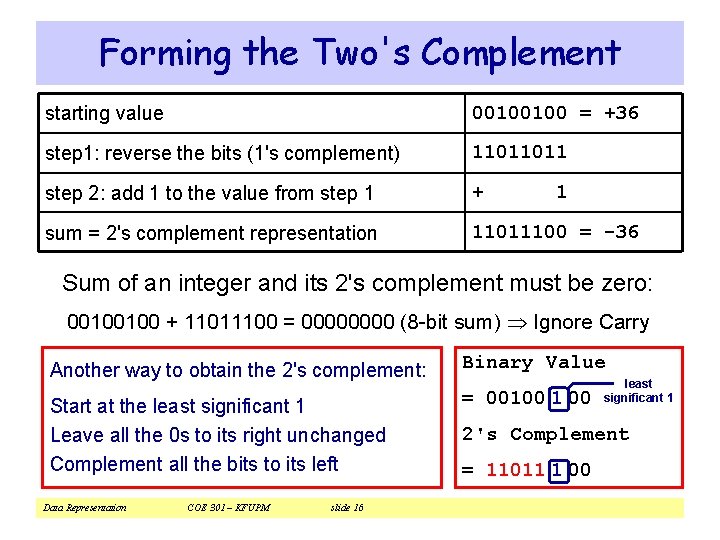 Forming the Two's Complement starting value 00100100 = +36 step 1: reverse the bits