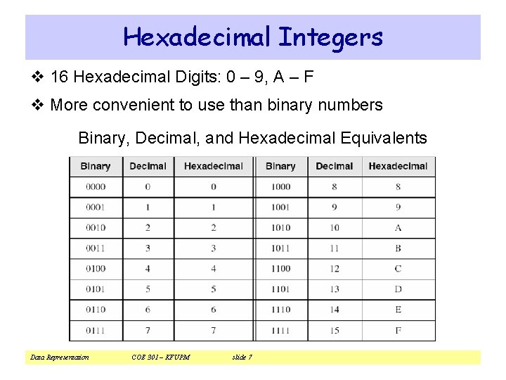 Hexadecimal Integers v 16 Hexadecimal Digits: 0 – 9, A – F v More