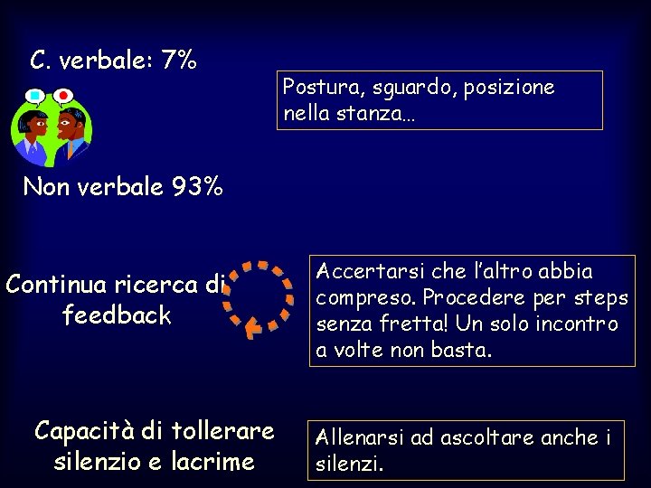 C. verbale: 7% Postura, sguardo, posizione nella stanza… Non verbale 93% Continua ricerca di