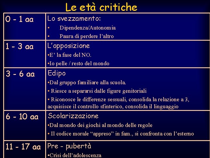 0 - 1 aa Le età critiche Lo svezzamento: • • Dipendenza/Autonomia Paura di