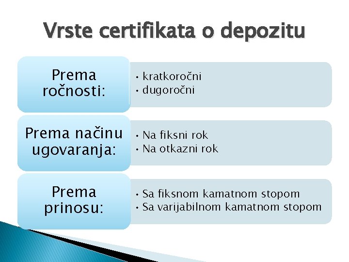 Vrste certifikata o depozitu Prema ročnosti: Prema načinu ugovaranja: Prema prinosu: • kratkoročni • Vrste certifikata o depozitu Prema ročnosti: Prema načinu ugovaranja: Prema prinosu: • kratkoročni •