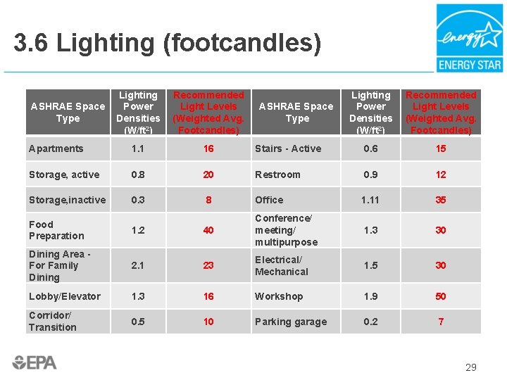3. 6 Lighting (footcandles) Lighting Power Densities (W/ft 2) Recommended Light Levels (Weighted Avg.