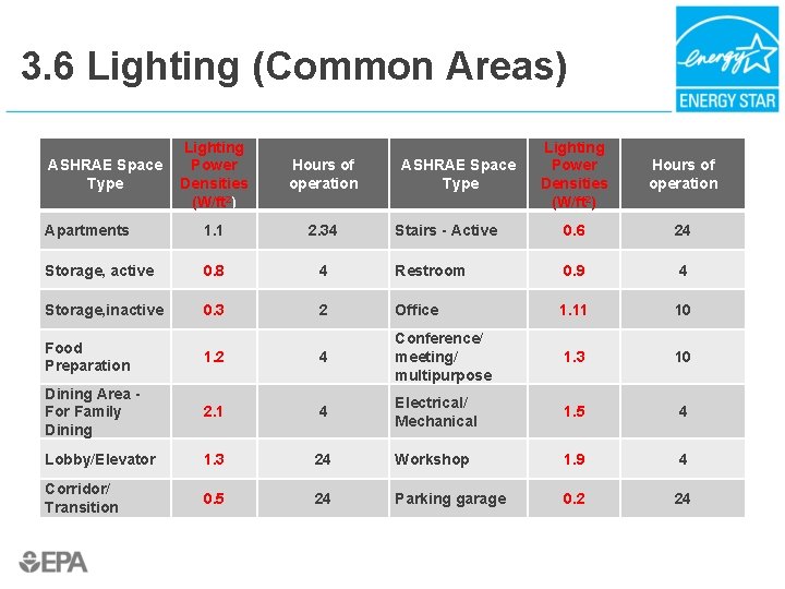 3. 6 Lighting (Common Areas) Lighting Power Densities (W/ft 2) Hours of operation Apartments