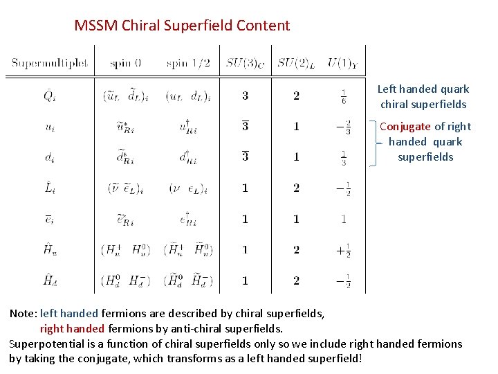 MSSM Chiral Superfield Content Left handed quark chiral superfields Conjugate of right handed quark