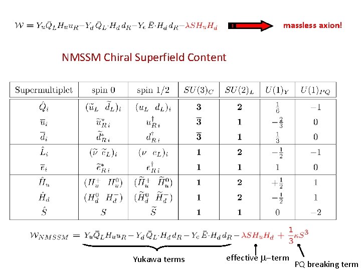 massless axion! NMSSM Chiral Superfield Content Yukawa terms effective -term PQ breaking term 