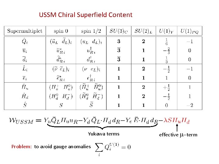 USSM Chiral Superfield Content Yukawa terms Problem: to avoid gauge anomalies effective -term 