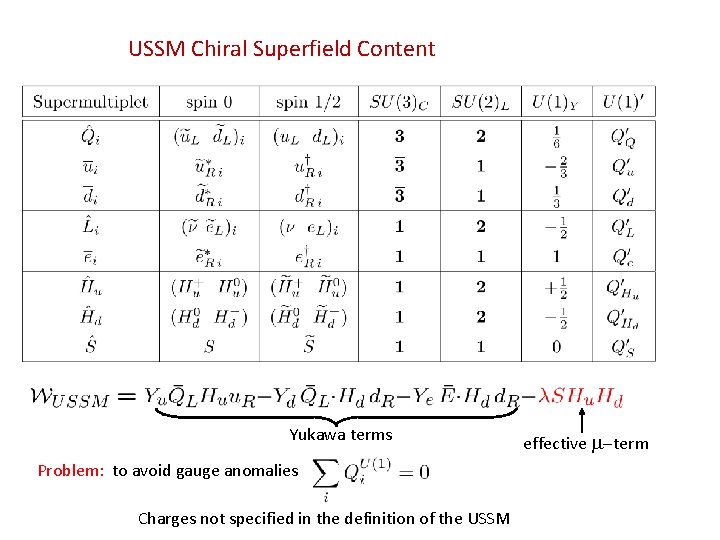 USSM Chiral Superfield Content Yukawa terms Problem: to avoid gauge anomalies Charges not specified