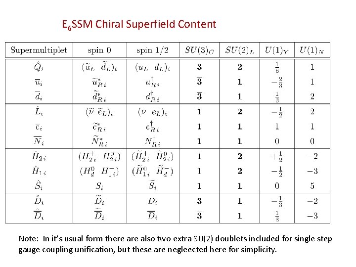 E 6 SSM Chiral Superfield Content Note: In it’s usual form there also two