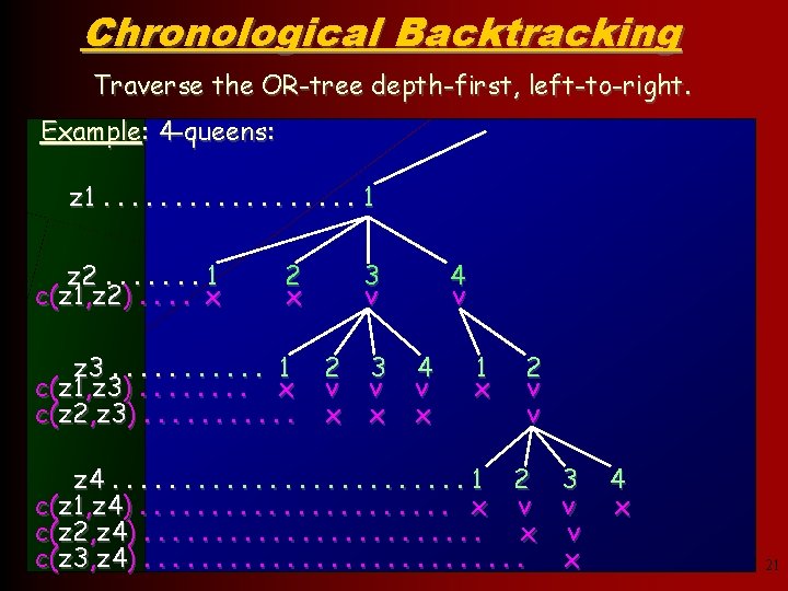 Chronological Backtracking Traverse the OR-tree depth-first, left-to-right. Example: 4 -queens: z 1. . .