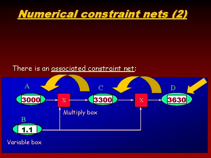 Numerical constraint nets (2) There is an associated constraint net: A 3000 B 1.