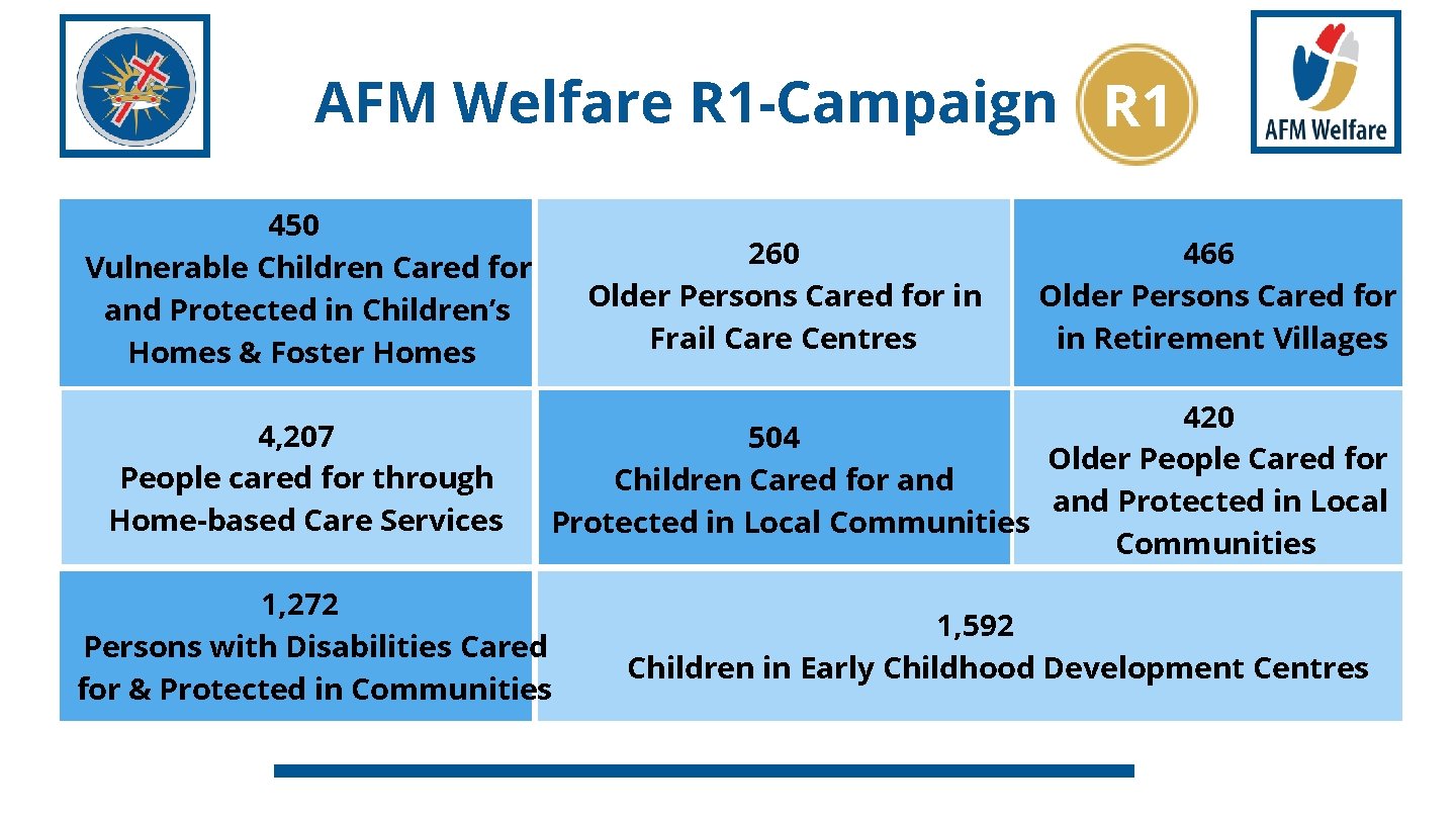 AFM Welfare R 1 -Campaign R 1 450 Vulnerable Children Cared for and Protected
