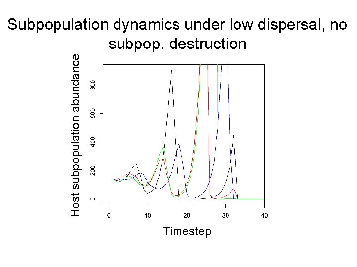 Host subpopulation abundance Subpopulation dynamics under low dispersal, no subpop. destruction Timestep 