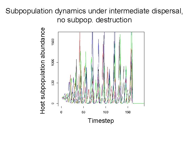 Host subpopulation abundance Subpopulation dynamics under intermediate dispersal, no subpop. destruction Timestep 
