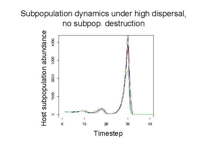 Host subpopulation abundance Subpopulation dynamics under high dispersal, no subpop. destruction Timestep 