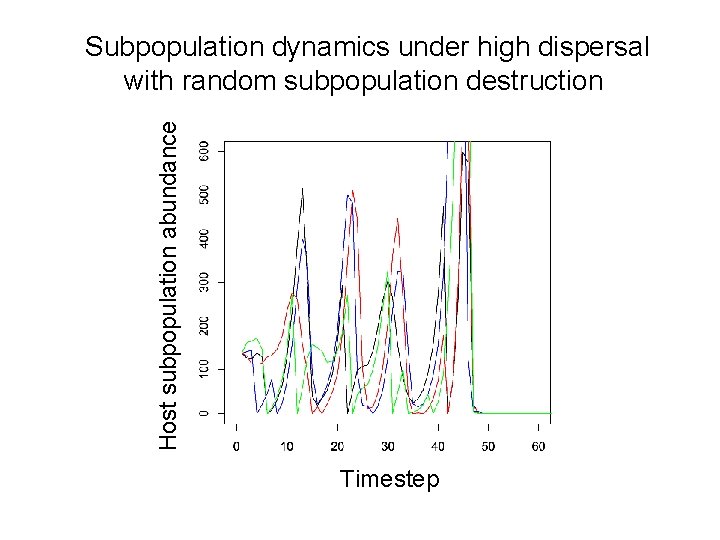 Host subpopulation abundance Subpopulation dynamics under high dispersal with random subpopulation destruction Timestep 