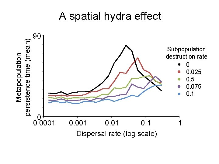Metapopulation persistence time (mean) A spatial hydra effect 90 Subpopulation destruction rate 0 0.
