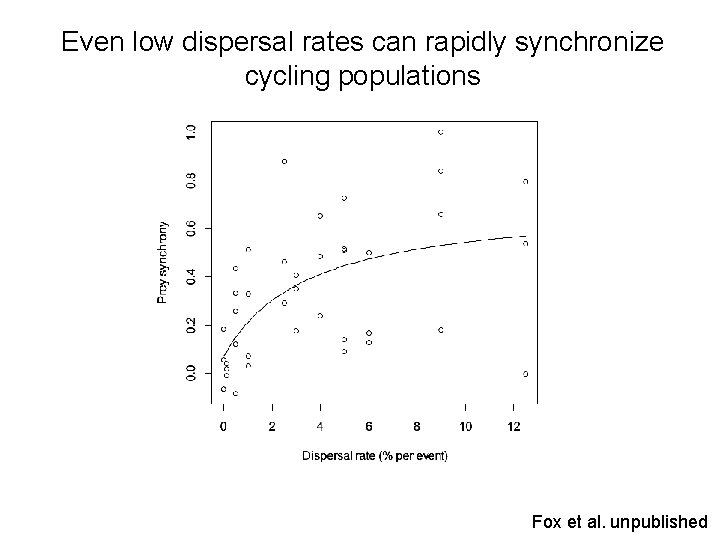 Even low dispersal rates can rapidly synchronize cycling populations Fox et al. unpublished 