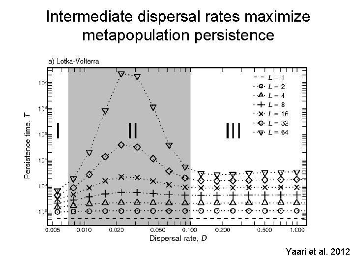 Intermediate dispersal rates maximize metapopulation persistence Yaari et al. 2012 