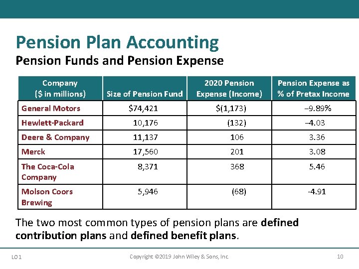 Pension Plan Accounting Pension Funds and Pension Expense Company ($ in millions) Size of