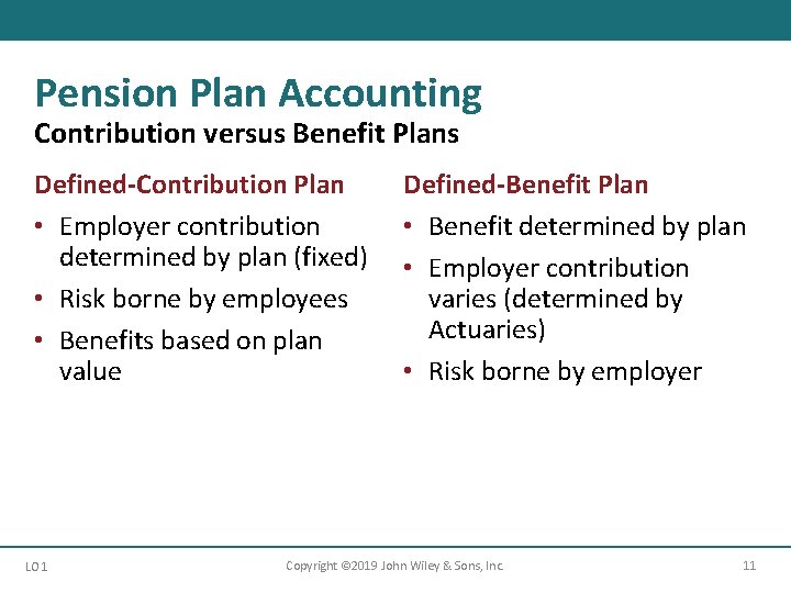Pension Plan Accounting Contribution versus Benefit Plans Defined-Contribution Plan • Employer contribution determined by