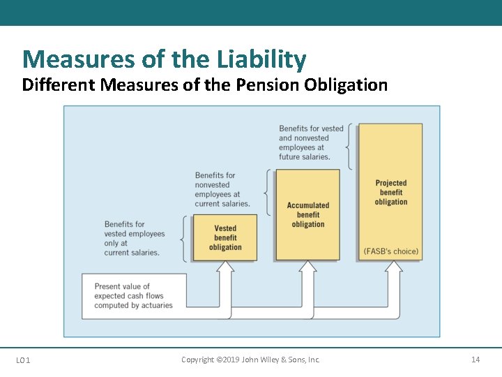Measures of the Liability Different Measures of the Pension Obligation LO 1 Copyright ©