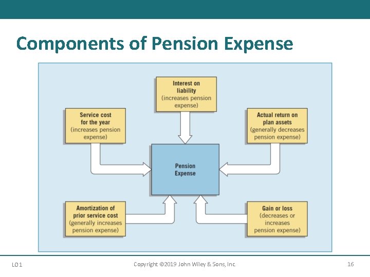 Components of Pension Expense LO 1 Copyright © 2019 John Wiley & Sons, Inc.