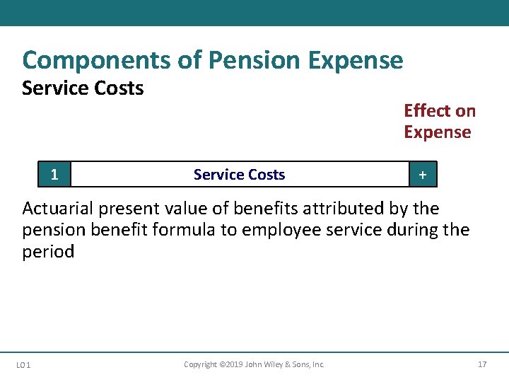 Components of Pension Expense Service Costs 1 Effect on Expense Service Costs + Actuarial