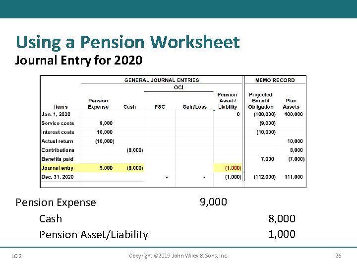 Using a Pension Worksheet Journal Entry for 2020 Pension Expense Cash Pension Asset/Liability LO