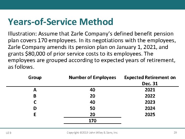 Years-of-Service Method Illustration: Assume that Zarle Company’s defined benefit pension plan covers 170 employees.
