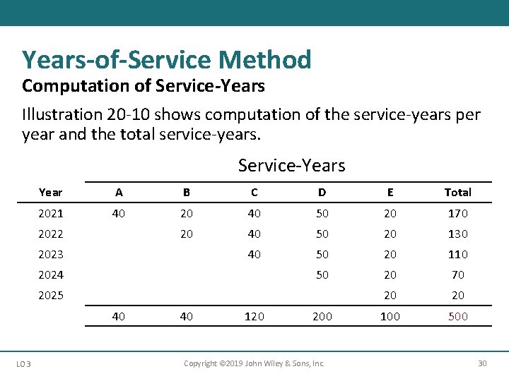Years-of-Service Method Computation of Service-Years Illustration 20 -10 shows computation of the service-years per
