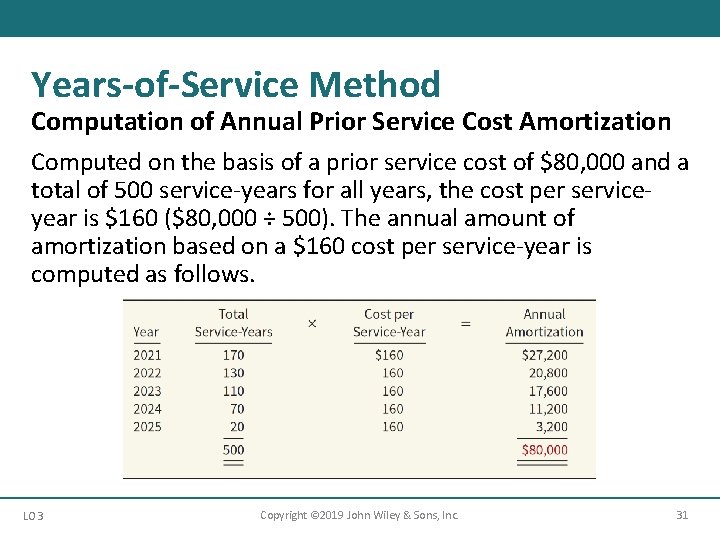 Years-of-Service Method Computation of Annual Prior Service Cost Amortization Computed on the basis of