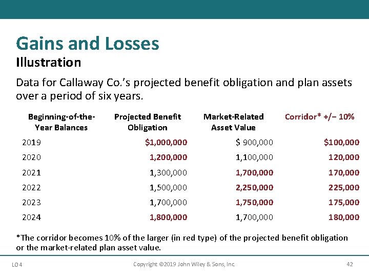 Gains and Losses Illustration Data for Callaway Co. ’s projected benefit obligation and plan