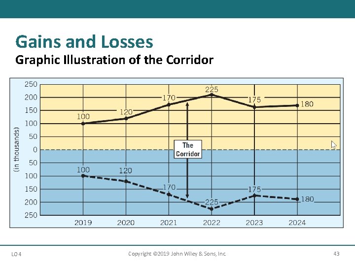 Gains and Losses Graphic Illustration of the Corridor LO 4 Copyright © 2019 John