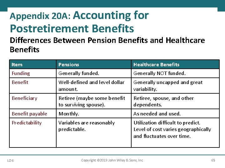Appendix 20 A: Accounting for Postretirement Benefits Differences Between Pension Benefits and Healthcare Benefits