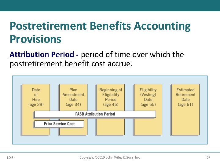 Postretirement Benefits Accounting Provisions Attribution Period - period of time over which the postretirement