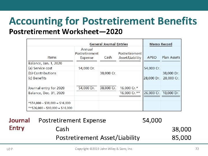 Accounting for Postretirement Benefits Postretirement Worksheet— 2020 Journal Entry LO 7 Postretirement Expense 54,
