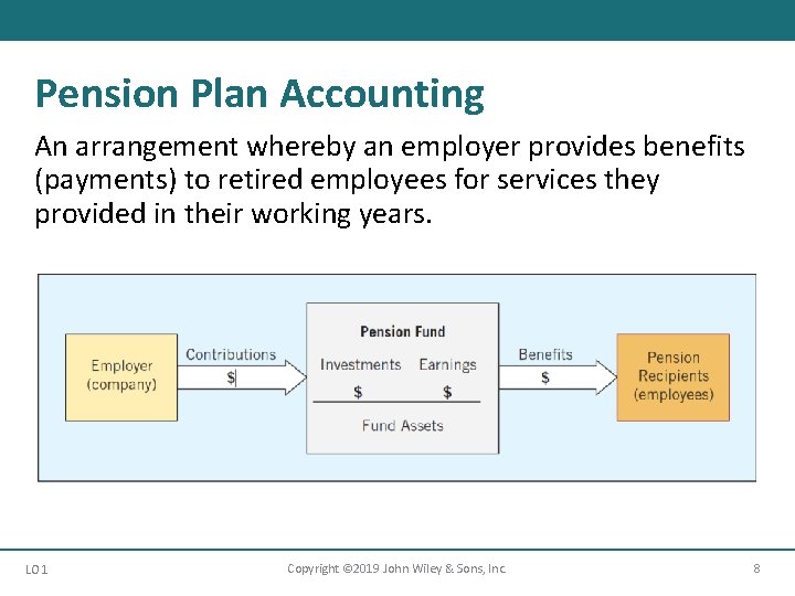 Pension Plan Accounting An arrangement whereby an employer provides benefits (payments) to retired employees